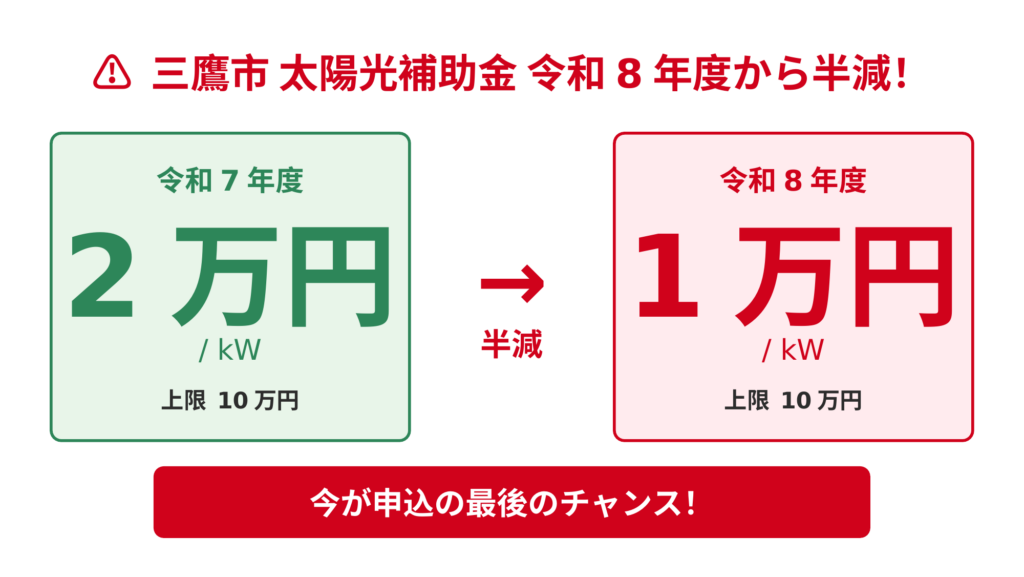三鷹市の太陽光発電補助金が令和7年度の2万円/kWから令和8年度に1万円/kWへ半減されたことを示す比較図。上限10万円は据え置きだが単価が50%減のため赤い警告矢印で「今が申込の最後のチャンス」と早期申請を訴求