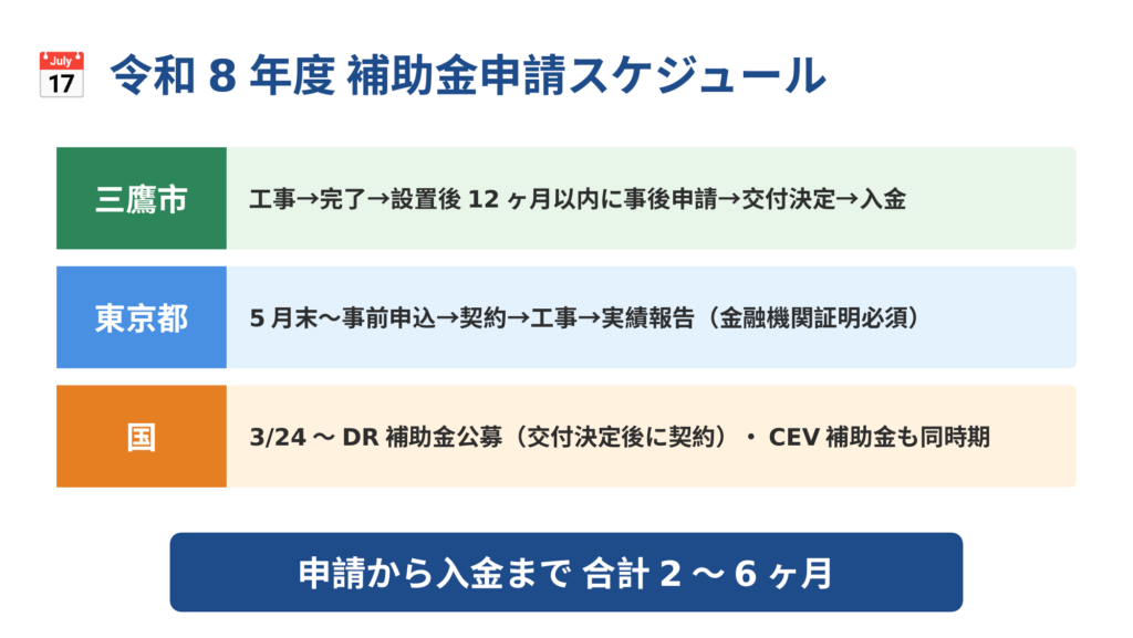 令和8年度の三鷹市・東京都・国の補助金申請スケジュール図。三鷹市（工事後に設置後12ヶ月以内の事後申請）、東京都（5月末から事前申込・金融機関証明必須）、国（3月24日からDR補助金公募）の3レーンで整理し入金まで合計2〜6ヶ月を明示