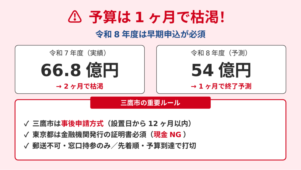 国のDR補助金が令和7年度66.8億円の予算を2ヶ月で枯渇した実績と令和8年度は54億円に減額され1ヶ月で終了予測という警告図。三鷹市は事後申請方式（設置後12ヶ月以内）・郵送不可窓口持参のみなど重要ルールも明示