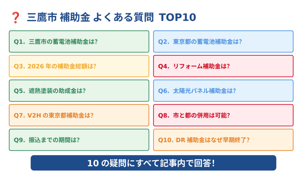 三鷹市の補助金に関するよくある質問TOP10のグリッド図。三鷹市の蓄電池補助金・東京都補助金・2026年補助金総額・リフォーム補助金・遮熱塗装助成金・太陽光パネル補助金・V2H東京都補助金・市と都の併用・振込期間・DR補助金早期終了の10項目