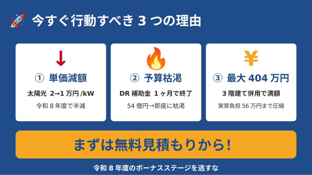 三鷹市で今すぐ補助金申請を行動すべき3つの理由を示すまとめ図。①単価減額（太陽光2万→1万円/kWの半減）、②予算枯渇（DR補助金54億円が1ヶ月で終了）、③最大404万円（3階建て併用で満額）を提示し無料見積もりへの行動を促す
