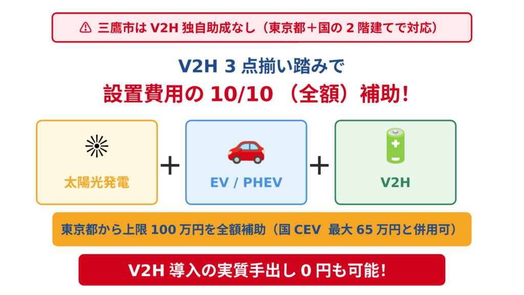 三鷹市はV2H独自助成がないことを上部で警告し、東京都の3点揃い踏み特例（太陽光＋EV/PHEV＋V2Hで設置費用10/10補助・上限100万円）と国CEV補助金最大65万円の併用でV2H導入の実質手出し0円も可能となる仕組みを視覚化