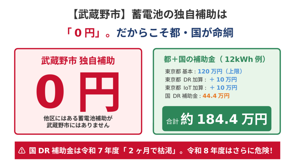 武蔵野市には蓄電池独自補助金がなく0円である弱点と、東京都140万円（基本120＋DR加算10＋IoT加算10）と国DR補助金44.4万円の合計184.4万円で挽回できる対比図。赤と緑のカラーで警戒と安心を表現