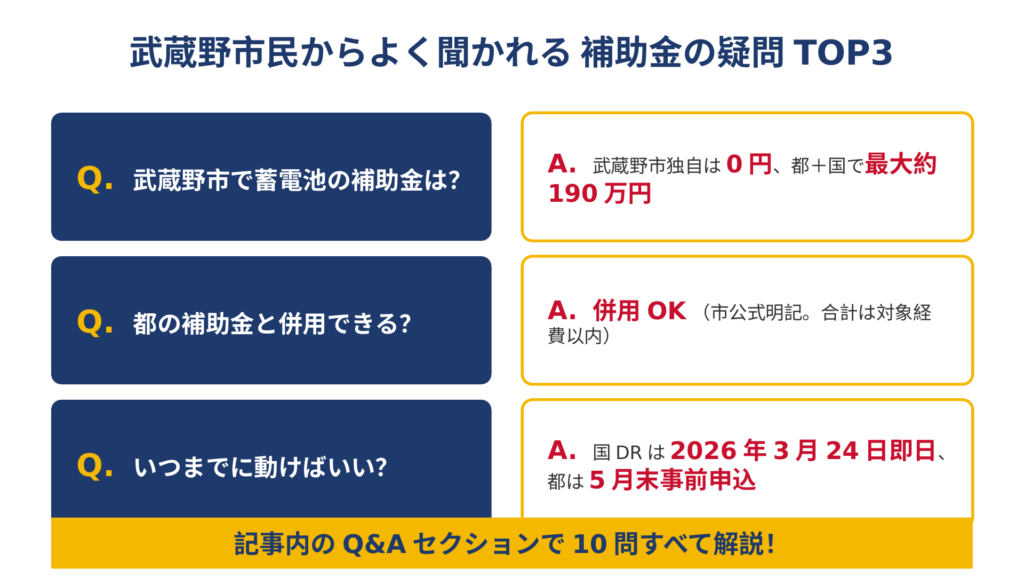 武蔵野市民から寄せられる補助金の疑問TOP3のQ&A形式図。蓄電池補助金は市独自0円だが都＋国で最大約190万円、都との併用OK、国DRは2026年3月24日即日申請・都は5月末事前申込という3つの重要ポイントを青と金で強調