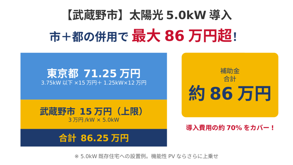 武蔵野市で太陽光発電5.0kWを既存住宅に設置した場合の補助金シミュレーション図。東京都71.25万円と武蔵野市15万円（上限）を積み上げて合計86.25万円を受給でき、導入費用の約70%をカバーできる金額を可視化