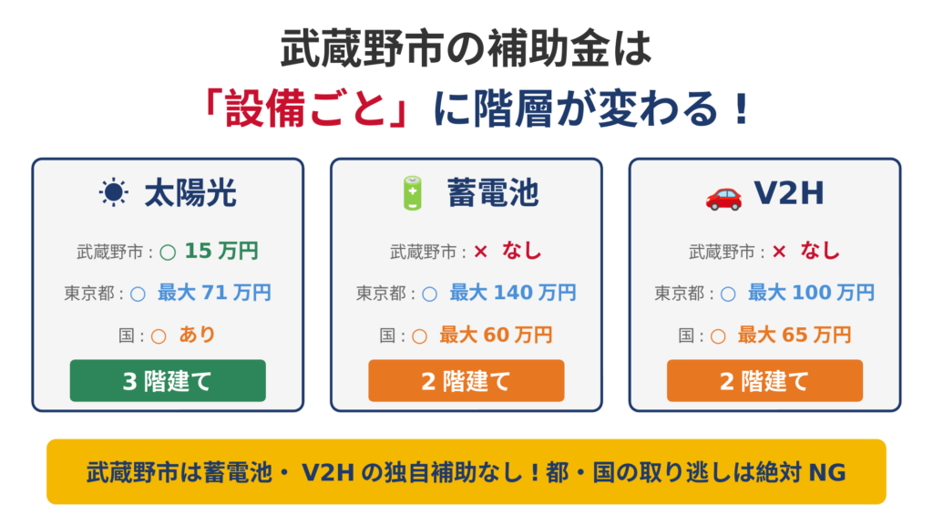 武蔵野市の補助金は「設備ごと」に階層が変わることを示す比較マップ。太陽光は3階建て（市15万円・都最大71万円・国あり）、蓄電池とV2Hは市の独自補助なしで2階建て（都140/100万円・国60/65万円）の変則構造を明示