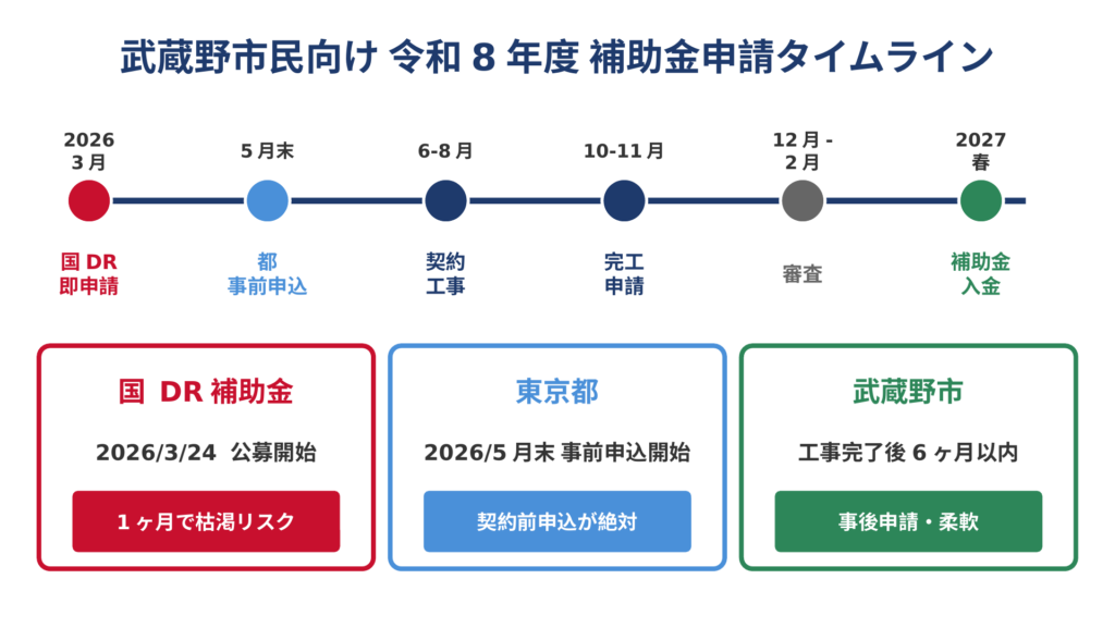 武蔵野市民向け令和8年度補助金申請タイムライン図。2026年3月国DR即申請・5月末東京都事前申込・6-8月契約工事・10-11月完工申請・翌春入金の流れと、国DR（1ヶ月枯渇リスク）都（契約前必須）市（事後申請・柔軟）を整理