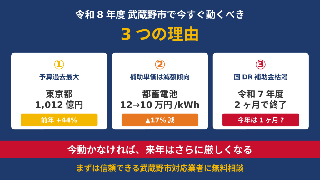 武蔵野市で令和8年度に今すぐ補助金申請を行動すべき3つの理由を示すまとめ図。①東京都予算1,012億円（前年+44%）、②都蓄電池単価12→10万円に減額（▲17%）、③国DR補助金令和7年度2ヶ月で終了の事実を提示し早期行動を促す