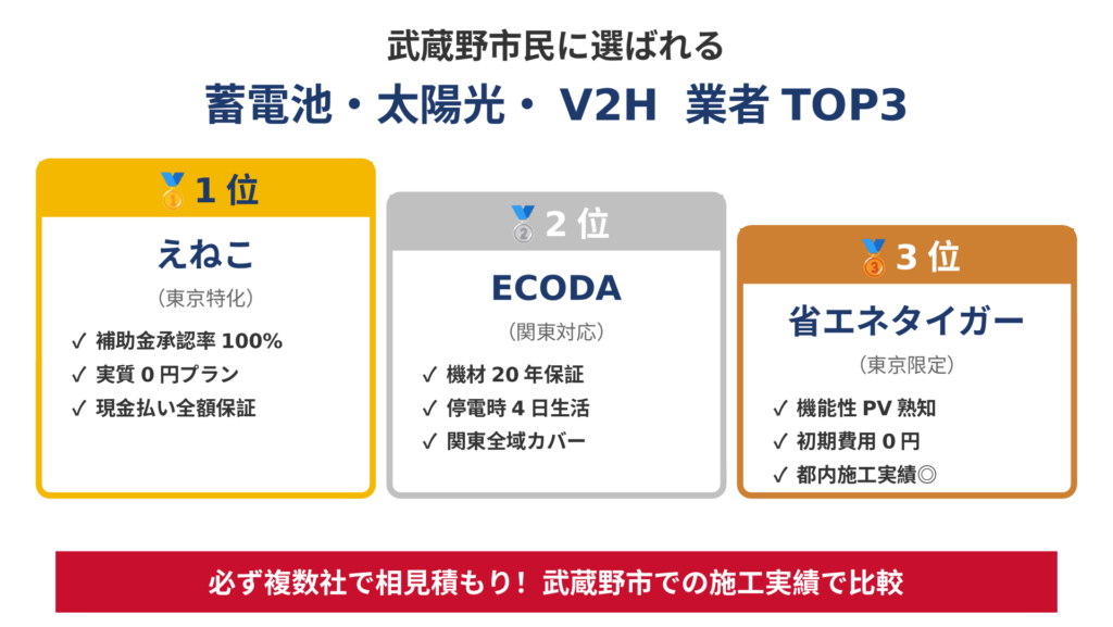 武蔵野市で太陽光発電・蓄電池・V2Hを導入する際のおすすめ施工業者ランキングTOP3の表彰台図。1位えねこ（東京特化・補助金承認率100%・実質0円）、2位ECODA（機材20年保証・停電時4日生活）、3位省エネタイガー（機能性PV熟知）