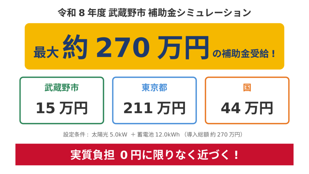武蔵野市で太陽光5.0kW＋蓄電池12.0kWh（導入総額270万円）を同時導入した場合の補助金シミュレーション図。武蔵野市15万円＋東京都211万円＋国44万円で最大約270万円を受給でき実質負担0円に近づく可能性を提示