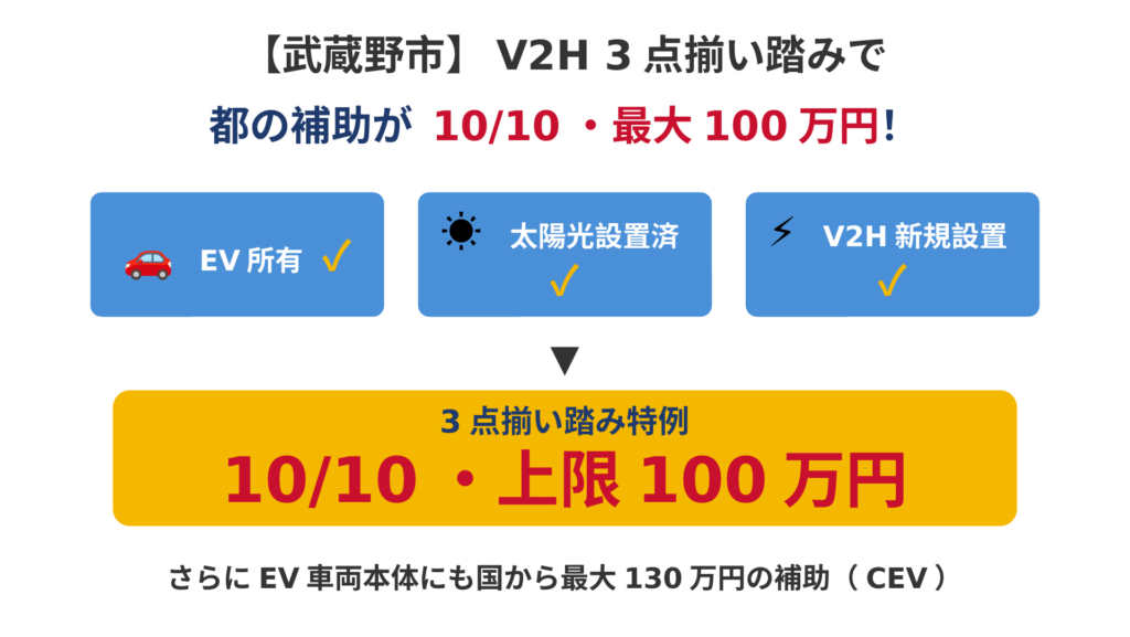 武蔵野市のV2H補助金を最大化する3点揃い踏み特例の解説図。EV所有・太陽光設置済・V2H新規設置の3条件すべてを満たすと東京都から設置費用の10/10（全額・上限100万円）が補助されEV車両にも最大130万円加算