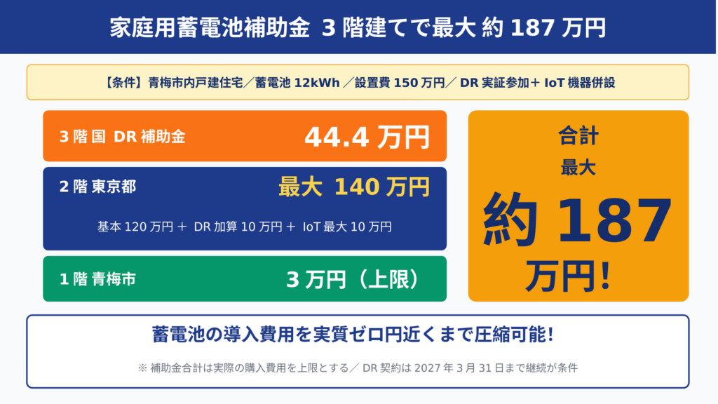 家庭用蓄電池の補助金を青梅市3万円+東京都140万円+国DR補助金44.4万円を積み上げて合計最大約187万円を受給できることを示す3階建て併用シミュレーション図。蓄電容量12kWh・設置費150万円・DR実証参加時の条件で計算