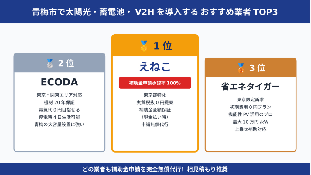 青梅市で太陽光発電・蓄電池・V2Hを導入する際のおすすめ施工業者ランキングTOP3の表彰台図。1位えねこ(東京特化・補助金申請承認率100%・実質税抜0円)、2位ECODA(20年保証・青梅の大容量設置に強い)、3位省エネタイガー