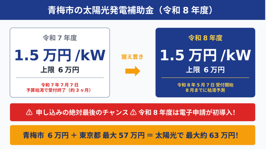 青梅市の太陽光補助金が令和7年度から令和8年度も1.5万円/kW・上限6万円で据え置きされたことを示す比較図。令和7年は7月7日で予算枯渇した実績と「今が申込の絶対最後のチャンス」の赤色警告バナーで早期申請の必要性を訴求