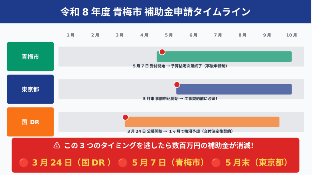 令和8年度の補助金申請スケジュール図。青梅市(5月7日受付開始→事後申請制)、東京都(5月末事前申込開始→工事契約前必須)、国DR補助金(3月24日公募開始→交付決定後契約)の3レーンで申請手順を整理し3つの重要タイミングを赤ピンで明示