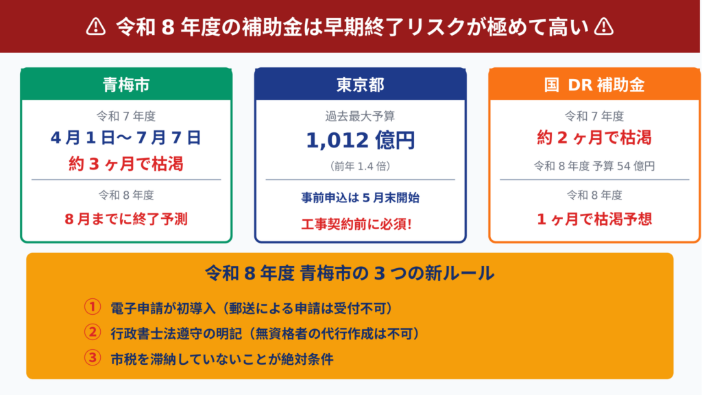 令和8年度の補助金が早期終了リスク極めて高いことを示す警告図。青梅市は令和7年約3ヶ月で枯渇、東京都は予算1,012億円で5月末事前申込開始、国DR補助金は1ヶ月で枯渇予想。令和8年度から電子申請初導入・行政書士法遵守の3つの新ルールも明示
