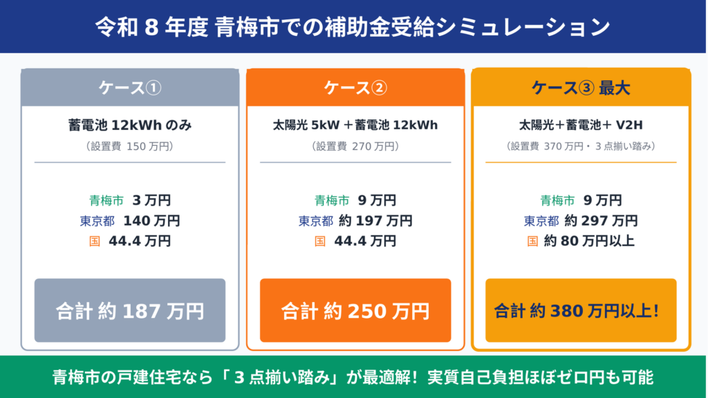 青梅市で蓄電池のみ187万円・太陽光+蓄電池250万円・太陽光+蓄電池+V2H3点揃い踏みで最大約380万円以上を受給できる3パターン比較シミュレーション図。青梅市の戸建住宅なら3点揃い踏みが最適解で実質自己負担ほぼゼロ円も可能