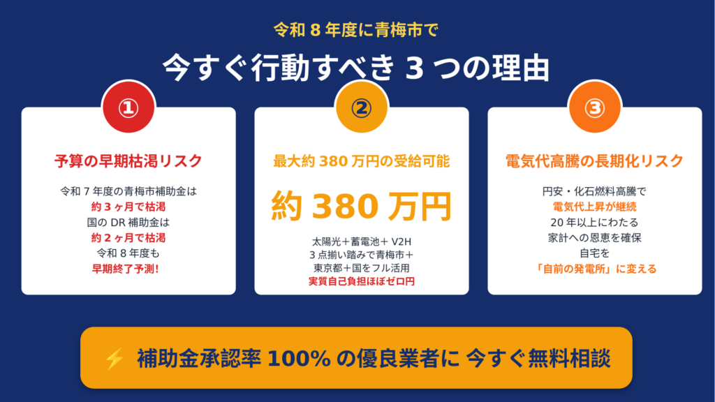 青梅市で令和8年度に今すぐ補助金申請を行動すべき3つの理由を示すまとめ図。①予算枯渇リスク(青梅市3ヶ月・国DR2ヶ月で枯渇)、②最大約380万円の受給可能、③電気代高騰長期化リスクを提示し補助金承認率100%優良業者への無料相談を促す