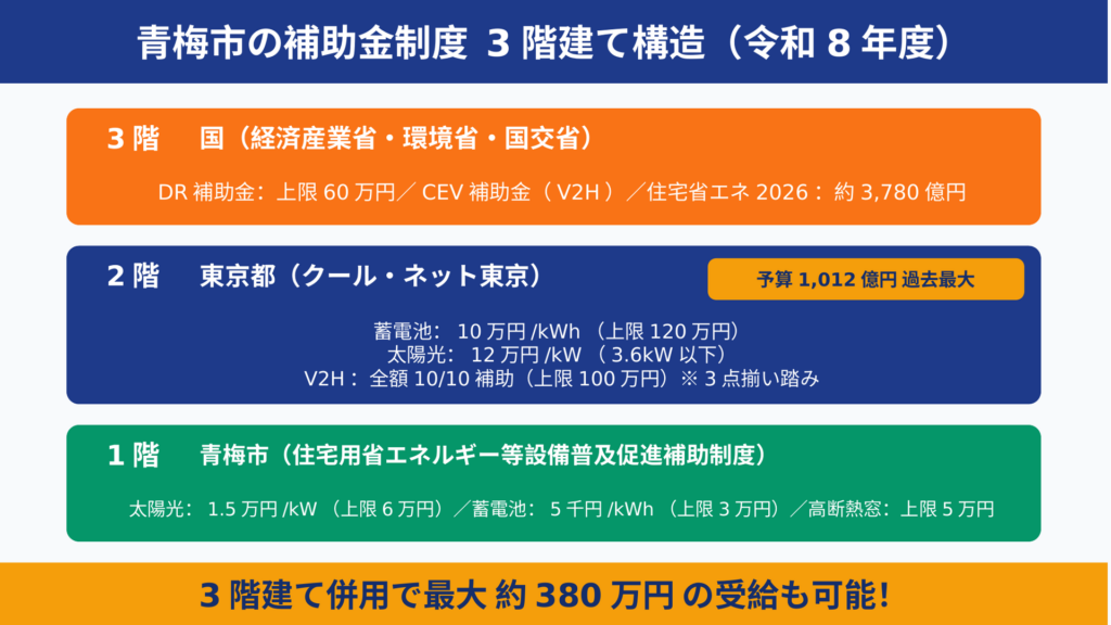 青梅市×東京都×国の3階建て補助金構造図。1階は青梅市(太陽光1.5万円/kW・蓄電池5千円/kWh・高断熱窓5万円)、2階は東京都クール・ネット東京(予算1,012億円・蓄電池10万円/kWh上限120万円)、3階は国のDR補助金・CEV補助金
