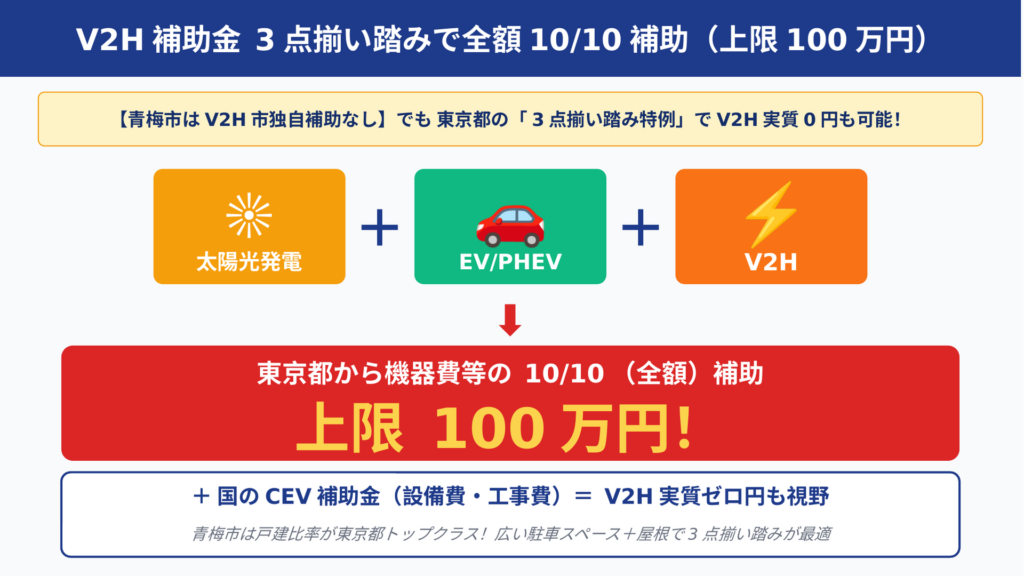 青梅市はV2H市独自補助なしでも東京都の3点揃い踏み特例を活用できる解説図。太陽光発電・EV/PHEV・V2Hの3つが揃うと東京都から機器費等の10/10(全額・上限100万円)が補助されV2H実質0円も可能な仕組みを3アイコンで視覚化