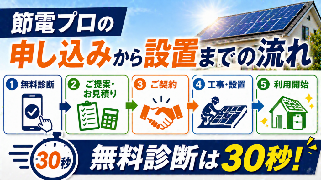 節電プロの申し込みから設置までの流れや無料診断が30秒で完了する手軽さを分かりやすく表現したアイキャッチ画像
