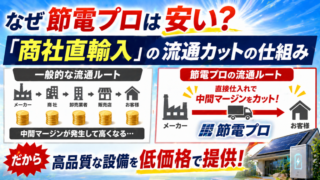 節電プロが商社直輸入によって中間マージンをカットし太陽光発電と蓄電池を低価格で提供できる仕組みを解説したアイキャッチ画像
