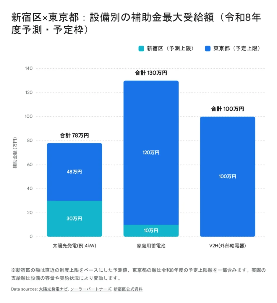2026年度（令和8年度）新宿区と東京都の太陽光・蓄電池・V2H補助金の最大受給額を比較した積み上げ棒グラフ