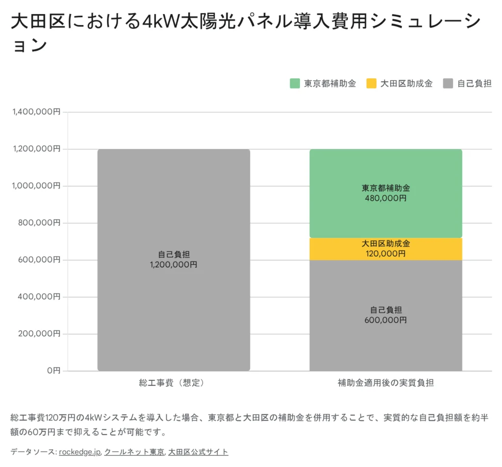 大田区における4kW太陽光発電システム導入費用シミュレーション