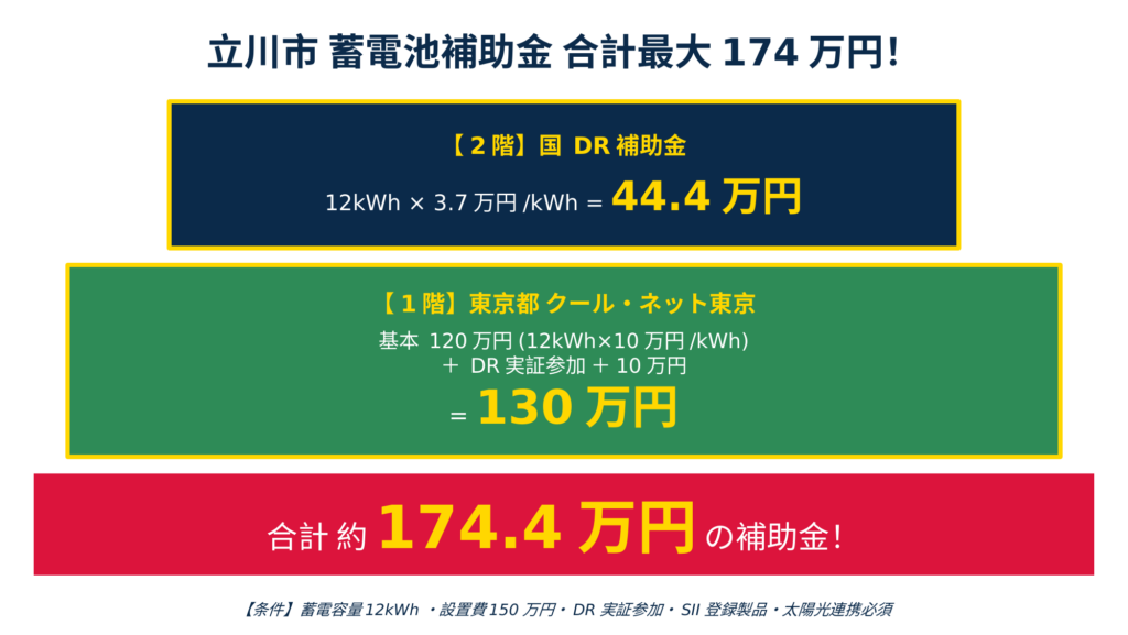家庭用蓄電池の補助金を立川市民が東京都130万円＋国DR補助金44.4万円で合計約174万円を受給できる2階建て併用シミュレーション図。蓄電容量12kWh・設置費150万円・DR実証参加・SII登録製品・太陽光連携必須の条件で計算
