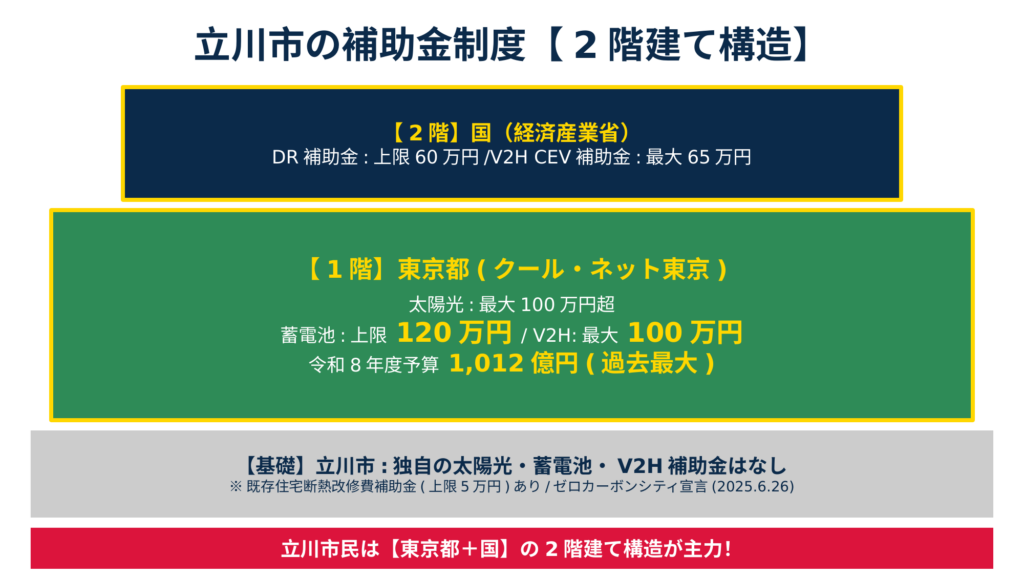 立川市×東京都×国の2階建て補助金構造図。1階は東京都クール・ネット東京（予算1,012億円・蓄電池上限120万円・V2H上限100万円）、2階は国のDR補助金60万円とV2H CEV補助金65万円、基礎は立川市に独自補助金なしと明示