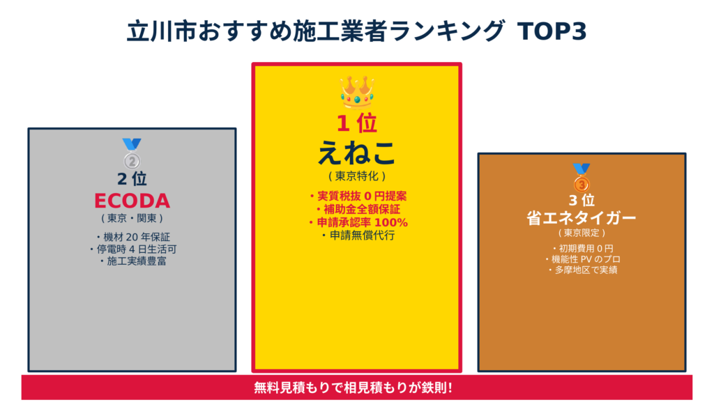 立川市で太陽光発電・蓄電池・V2Hを導入する際のおすすめ施工業者ランキングTOP3の表彰台図。1位えねこ（東京特化・実質税抜0円・補助金全額保証）、2位ECODA（機材20年保証）、3位省エネタイガー（多摩地区で実績）
