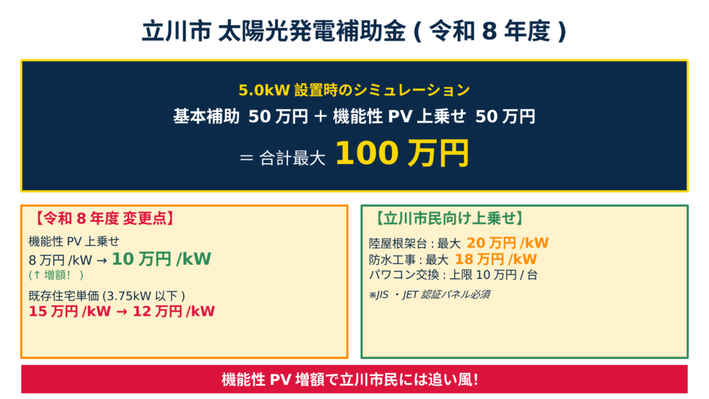 立川市の太陽光発電補助金が令和8年度から機能性PV上乗せ最大10万円/kWに増額された解説図。5.0kW設置で基本50万円＋機能性PV50万円＝合計100万円の受給例と陸屋根架台20万円・防水工事18万円の加算額も明示