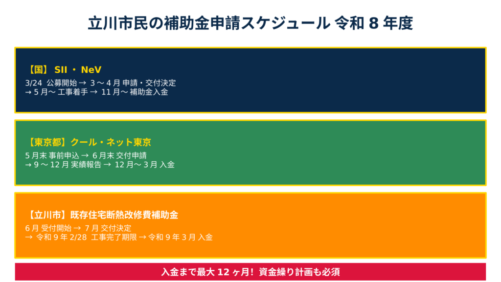 令和8年度立川市民の補助金申請スケジュール図。国（3/24公募開始）、東京都（5月末事前申込）、立川市既存住宅断熱改修費補助金（6月受付開始）の3レーンで申請手順を整理し入金まで最大12ヶ月の目安を明示