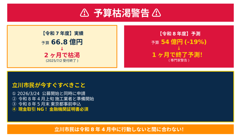 国のDR補助金が令和7年度は66.8億円の予算が2ヶ月で枯渇した実績と令和8年度は54億円に減額され1ヶ月で終了予測という警告図。立川市民がすべき3/24公募開始同時申請・金融機関証明書必須などの4つの行動指針を明示