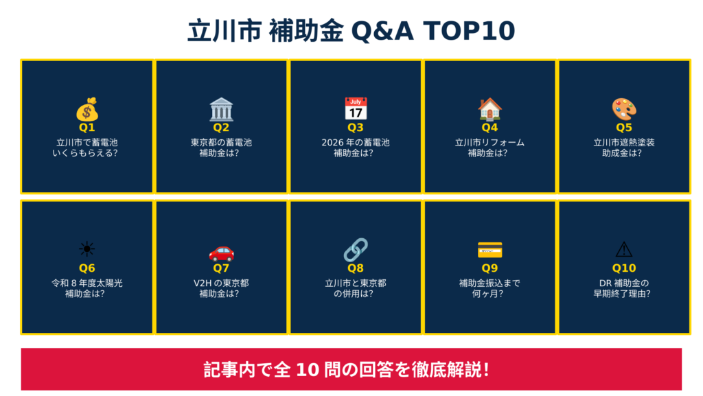 立川市の補助金に関するよくある質問TOP10のグリッド図。蓄電池補助金額・東京都補助金・2026年補助金総額・立川市リフォーム補助金・遮熱塗装助成金・太陽光補助金・V2H補助金・市と都の併用・振込期間・DR早期終了の10項目