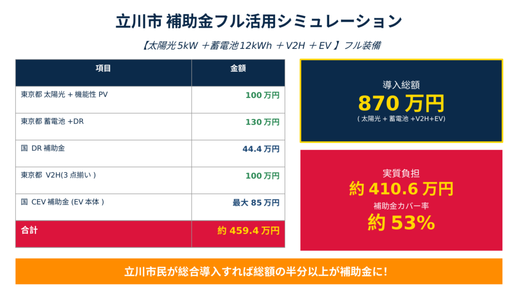立川市で太陽光5kW＋蓄電池12kWh＋V2H＋電気自動車をフル装備導入した場合の補助金シミュレーション結果図。東京都＋国の2階建て構造で合計約459.4万円を受給でき実質負担410.6万円・補助金カバー率約53%を提示