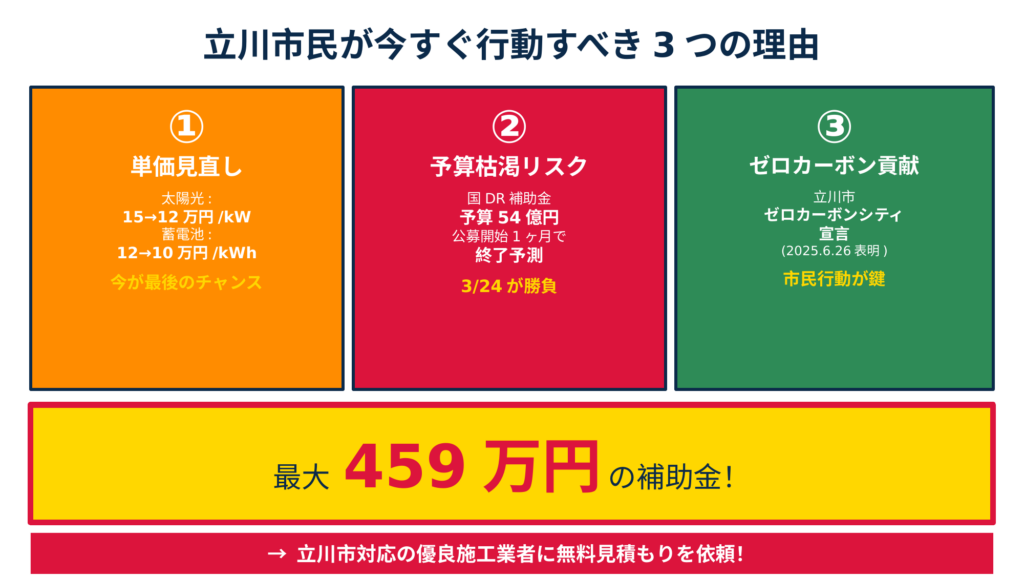立川市民が今すぐ補助金申請を行動すべき3つの理由を示すまとめ図。①単価見直し（太陽光15→12万円/kW・蓄電池12→10万円/kWh）、②予算枯渇（DR補助金1ヶ月で終了）、③ゼロカーボンシティ宣言貢献、最大459万円を提示