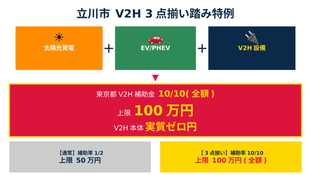 V2H補助金の3点揃い踏み特例の解説図。立川市で太陽光発電・EV/PHEV・V2Hの3つが揃うと東京都から設置費用の10/10（全額・上限100万円）が補助され、V2H本体が実質ゼロ円で導入可能になる仕組みを3アイコンで視覚化