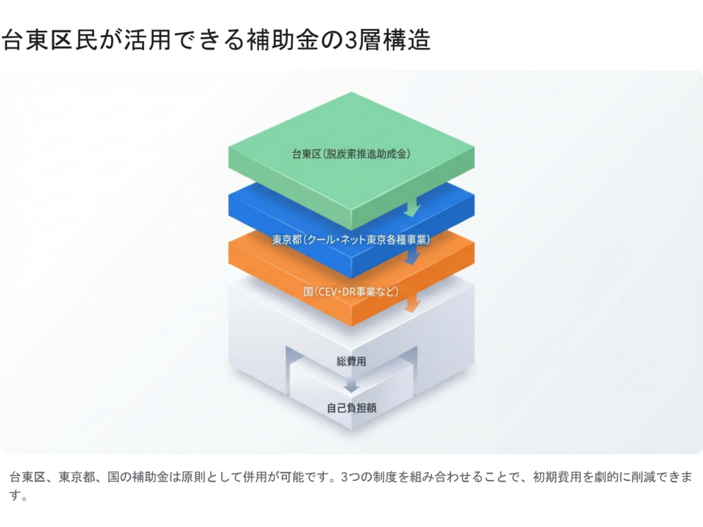 台東区、東京都、国の補助金を併用する3層構造のイメージ図