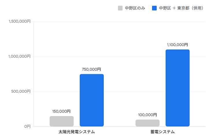 東京都と東京都中野区の太陽光発電システムおよび蓄電システムの補助金金額の比較グラフ
