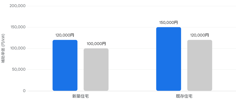 令和8年度クール・ネット東京の太陽光発電補助金における新築住宅と既存住宅の単価比較グラフ