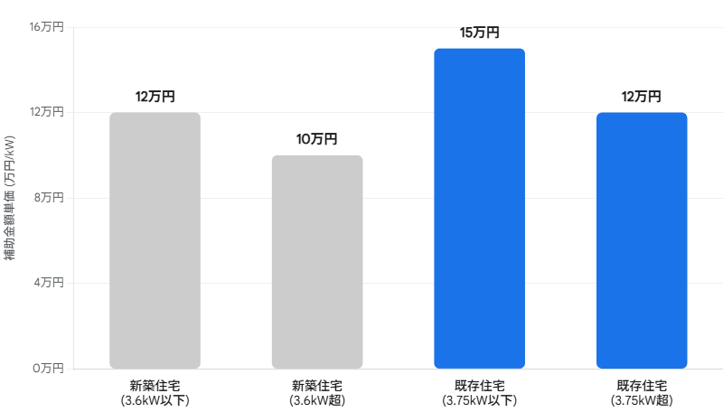 令和8年度の東京都太陽光発電補助金における新築住宅と既存住宅の助成単価の比較グラフ