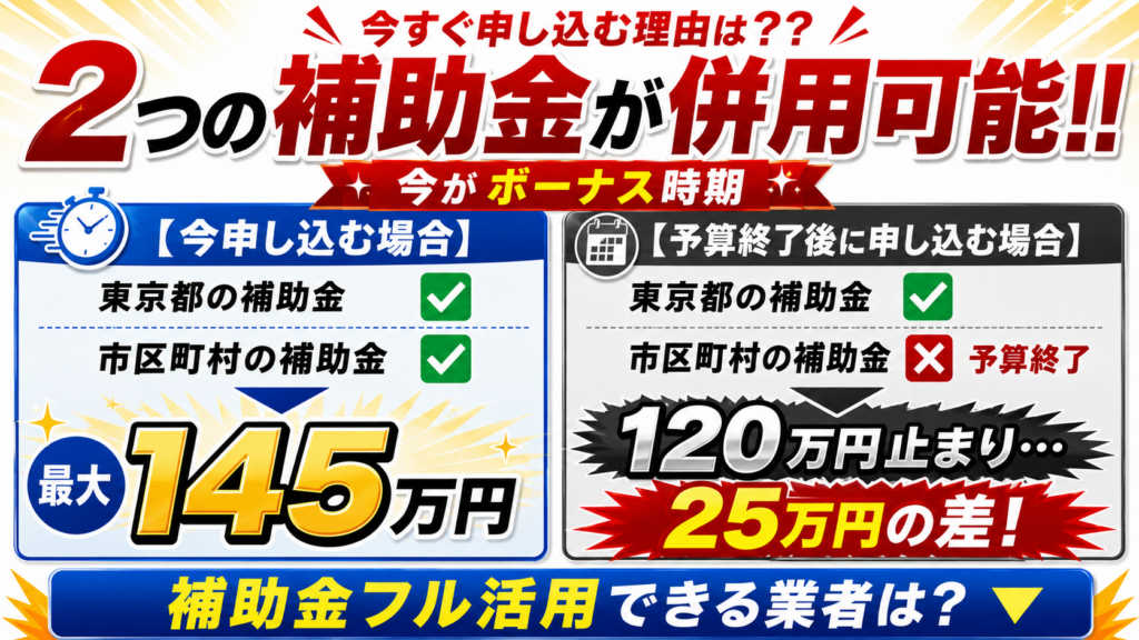 今すぐ申し込む場合と予算終了後に申し込む場合の補助金差を比較し、東京都と市区町村の補助金併用で最大145万円、終了後は120万円止まりで25万円差と示す画像