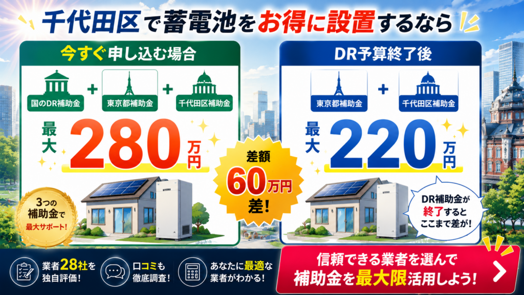 千代田区の蓄電池補助金を比較し、今すぐ申込なら国DR・東京都・千代田区で最大280万円、DR終了後は最大220万円と60万円差を示す画像