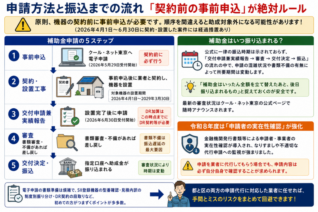 東京都の蓄電池補助金について、契約前の事前申込、契約・設置、実績報告、審査、交付決定・振込の5段階を図解。振込時期は審査状況や書類不備で変わり、申請者確認と申請内容の自己確認が必要と示している。