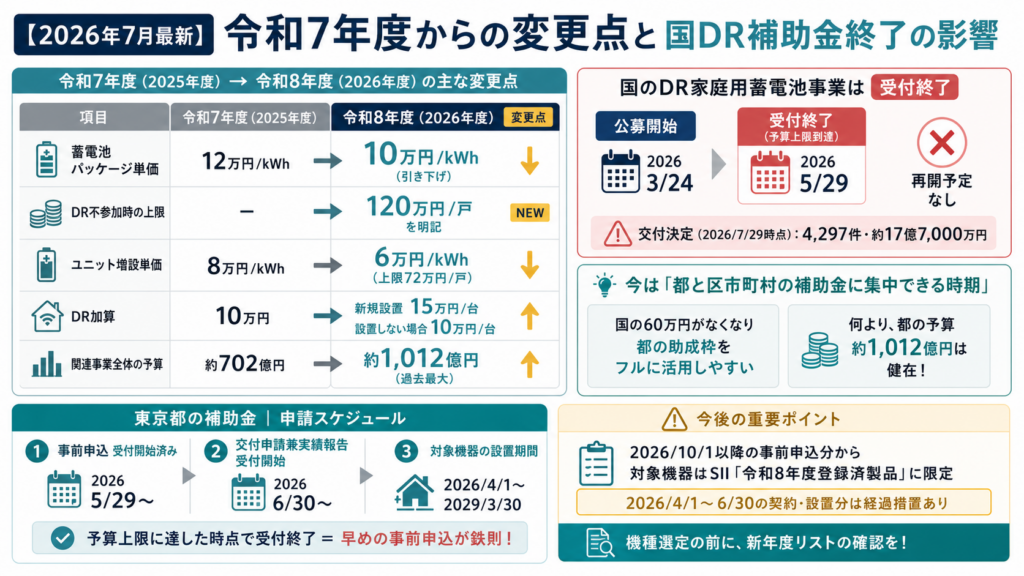 東京都の蓄電池補助金を2025年度と比較し、新規設置は12万円から10万円／kWh、増設は8万円から6万円／kWhへ変更されたことを図解。国のDR補助金は5月29日に終了し、都の予算約1,012億円、申請日程、10月以降のSII登録機器要件も示している。