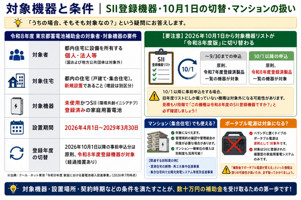 東京都の蓄電池補助金について、都内の戸建て・集合住宅と未使用のSII登録済み家庭用蓄電池が対象と説明。10月1日以降は令和8年度登録機器へ切り替わり、マンションは条件付きで対象、ポータブル電源は原則対象外と示している。