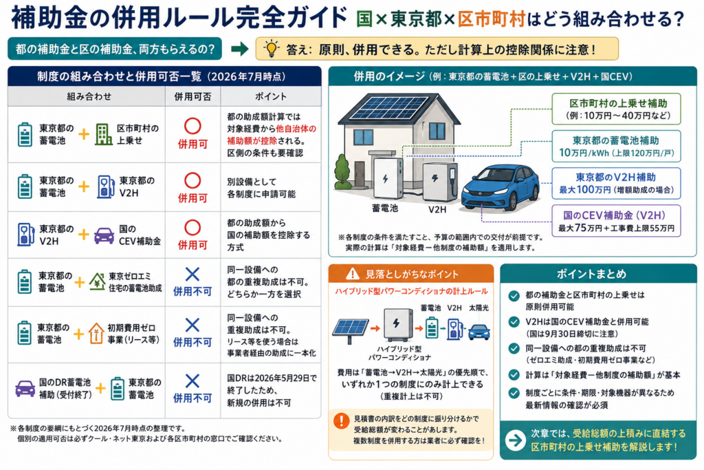 東京都の蓄電池補助、区市町村の上乗せ、V2Hと国のCEV補助金は原則併用可能と整理。同一設備への都の重複助成は不可で、他制度の補助額を控除する計算や、ハイブリッド型パワコン費用は1制度だけに計上する注意点を示している。