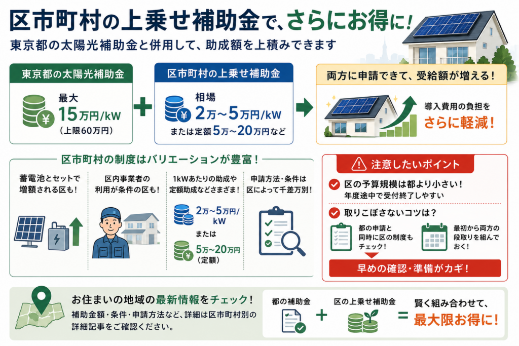 東京都の太陽光補助金に区市町村の上乗せ補助を併用できることを示し、自治体ごとの相場は1kWあたり2万〜5万円または定額5万〜20万円で、条件の違いや予算切れに備えた早期確認が重要と説明する図解。