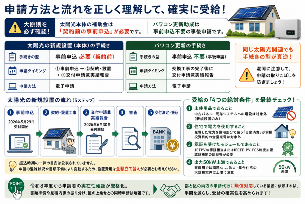 太陽光本体は契約前の事前申込、パワコン更新は工事後の事後申請が必要と比較し、新規設置の5段階の流れと、未使用品、自家消費、認証済み、50kW未満の受給条件を示す図解。